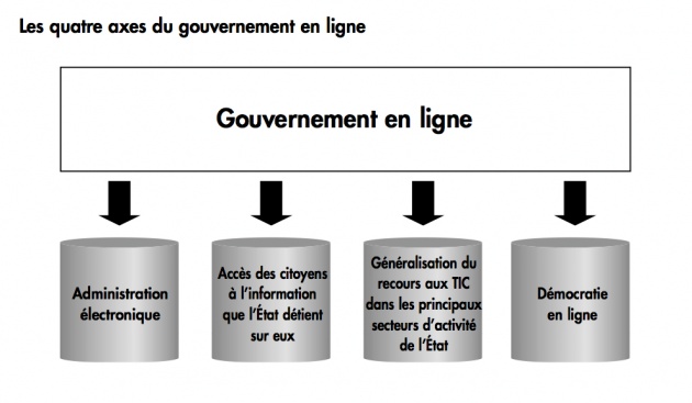 Les quatre axes du gouvernement en ligne