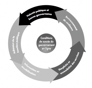 Les conditions de succès du gouvernement en ligne